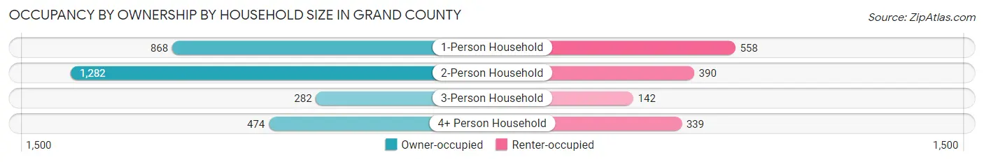 Occupancy by Ownership by Household Size in Grand County