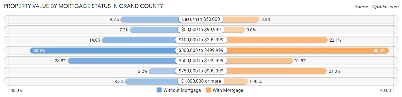 Property Value by Mortgage Status in Grand County
