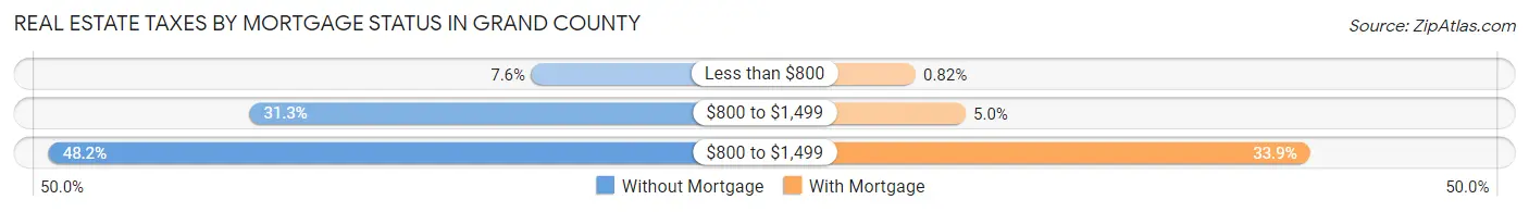 Real Estate Taxes by Mortgage Status in Grand County