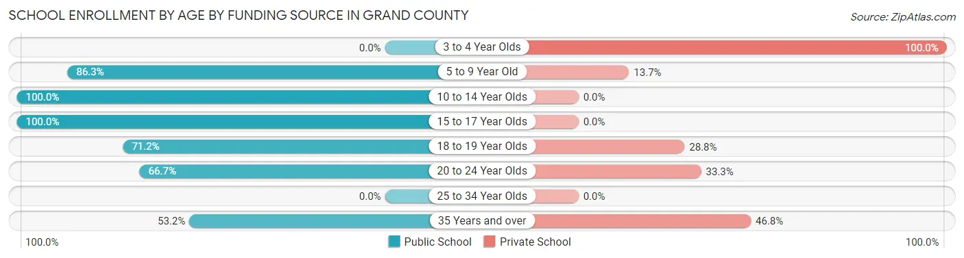 School Enrollment by Age by Funding Source in Grand County