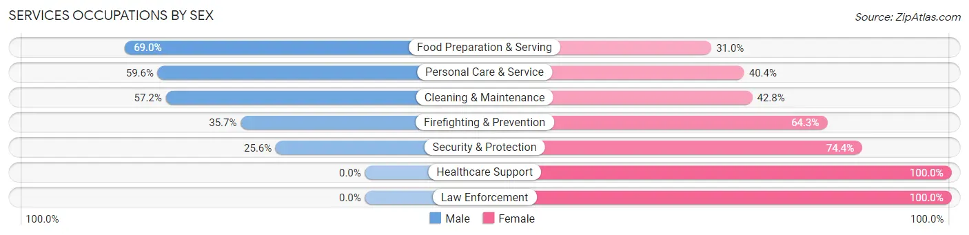 Services Occupations by Sex in Grand County