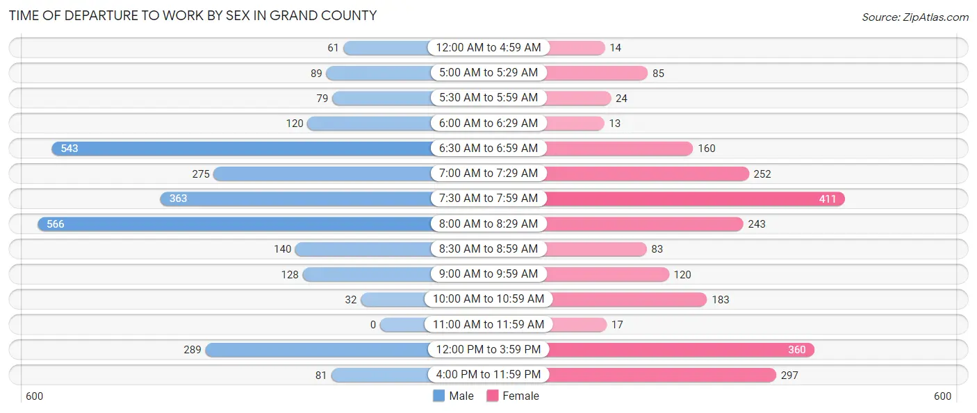 Time of Departure to Work by Sex in Grand County