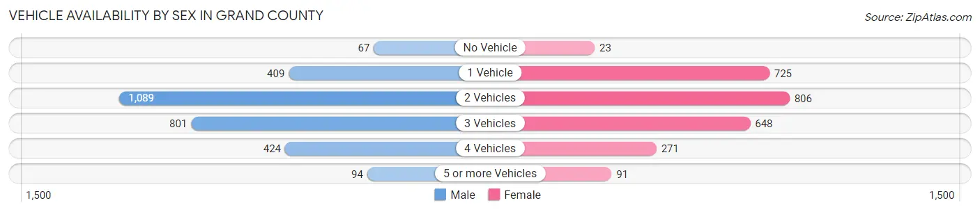 Vehicle Availability by Sex in Grand County