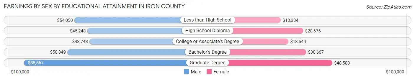 Earnings by Sex by Educational Attainment in Iron County