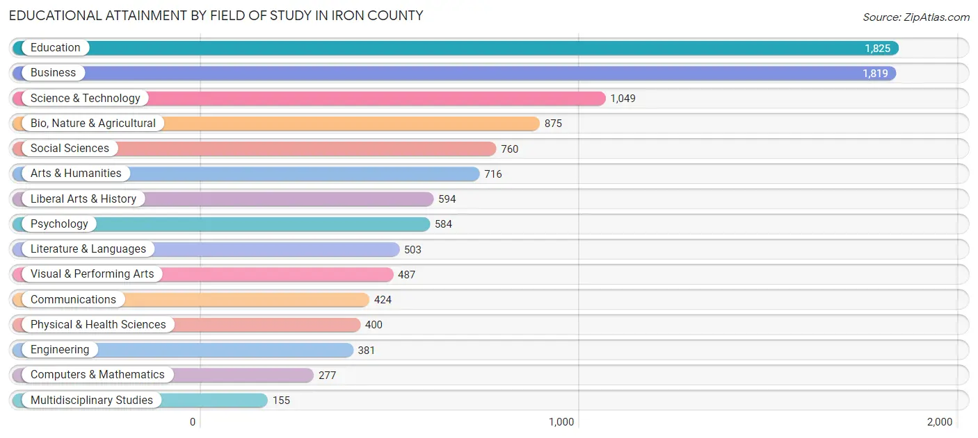 Educational Attainment by Field of Study in Iron County