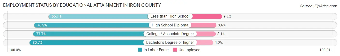 Employment Status by Educational Attainment in Iron County