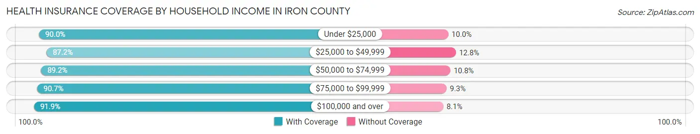 Health Insurance Coverage by Household Income in Iron County