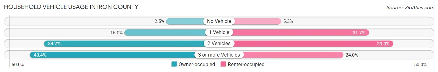 Household Vehicle Usage in Iron County