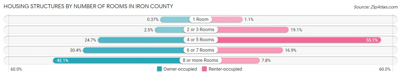 Housing Structures by Number of Rooms in Iron County