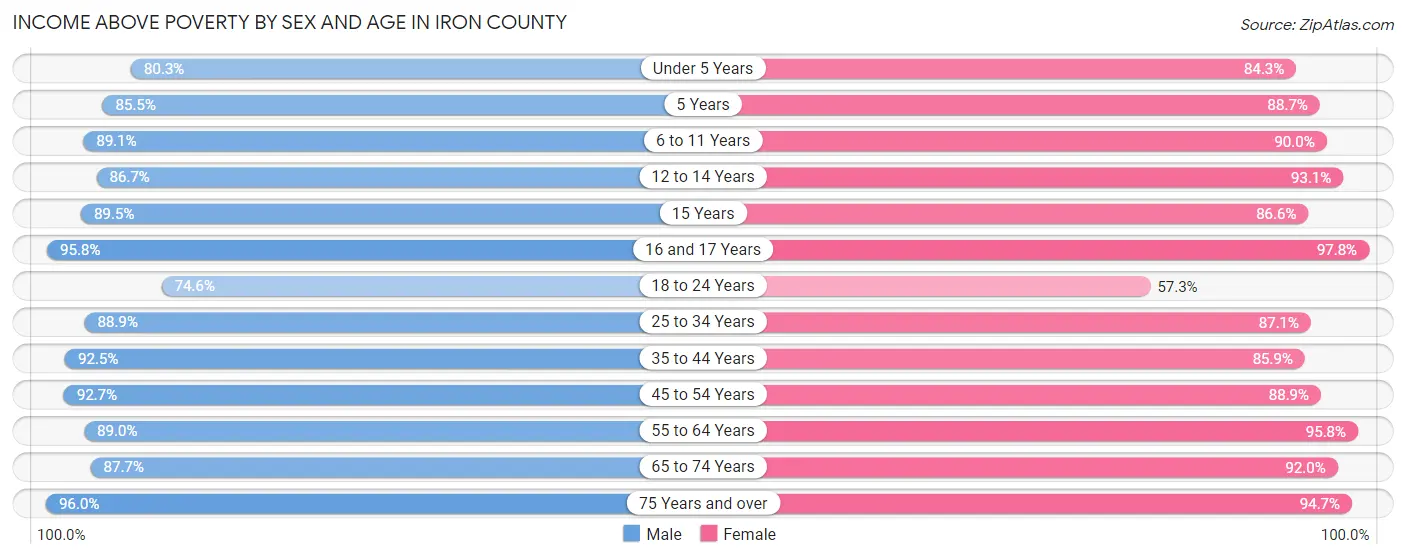 Income Above Poverty by Sex and Age in Iron County