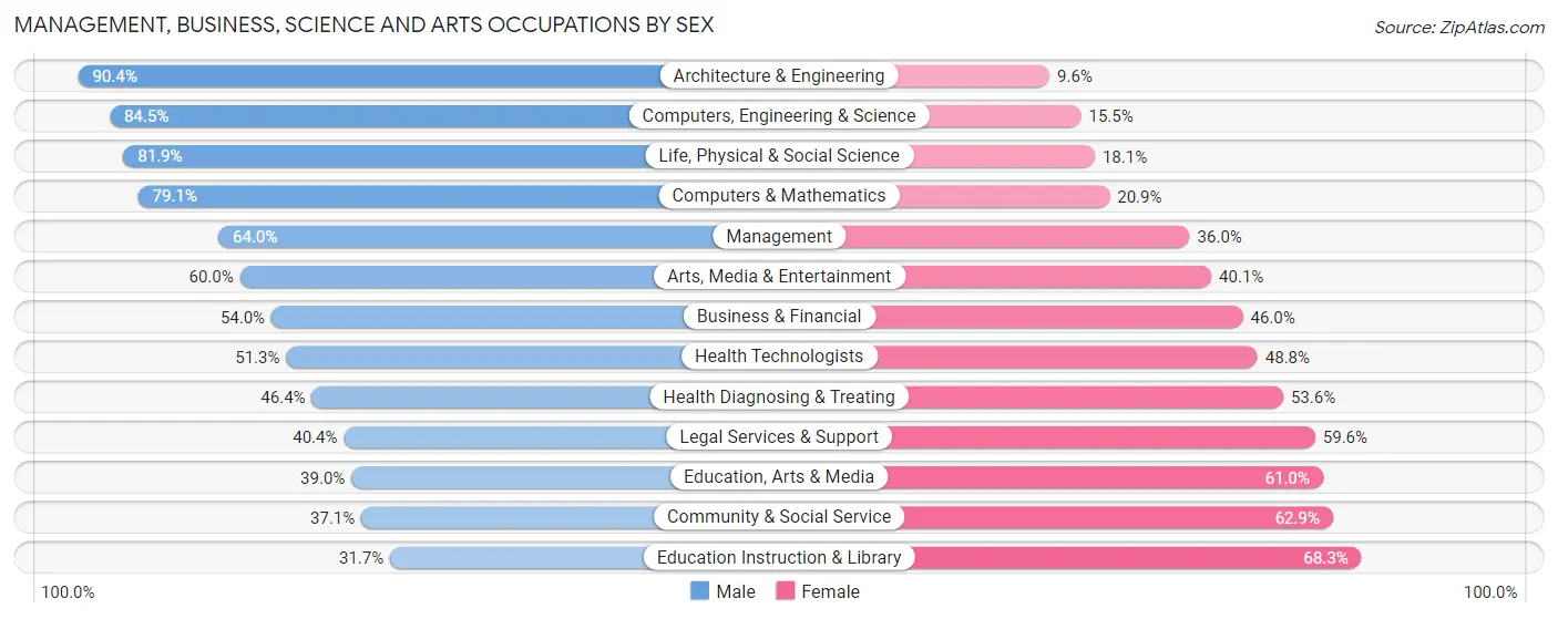 Management, Business, Science and Arts Occupations by Sex in Iron County