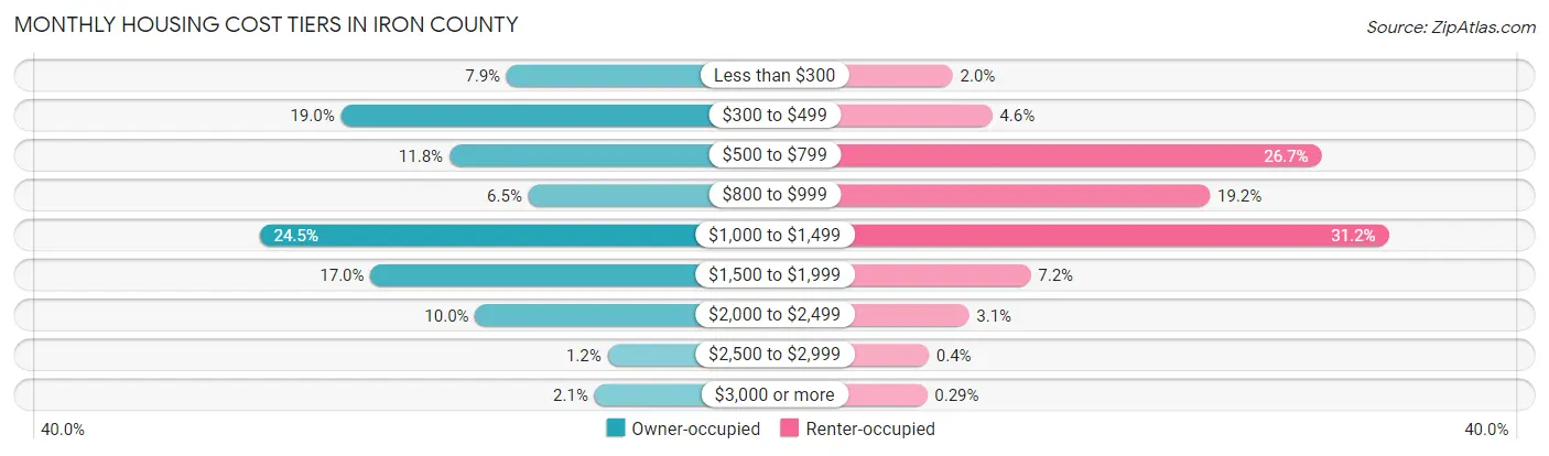Monthly Housing Cost Tiers in Iron County