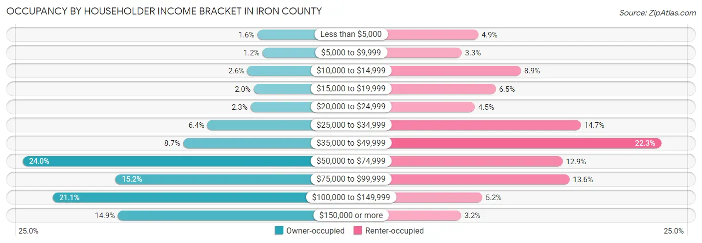 Occupancy by Householder Income Bracket in Iron County