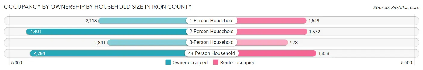 Occupancy by Ownership by Household Size in Iron County