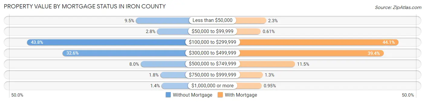 Property Value by Mortgage Status in Iron County