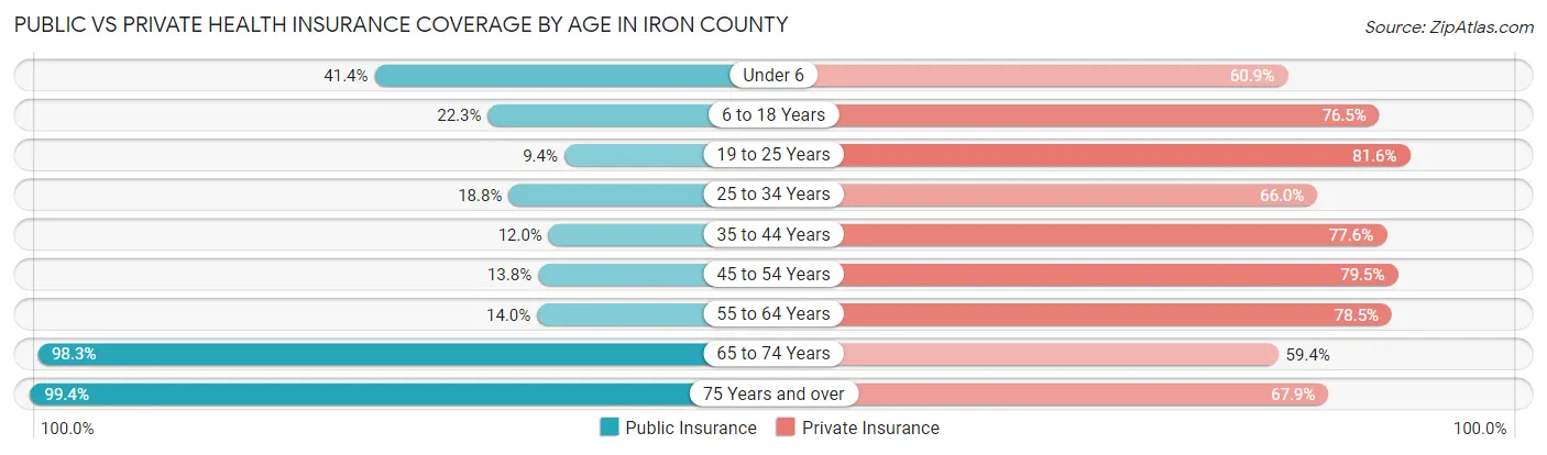 Public vs Private Health Insurance Coverage by Age in Iron County