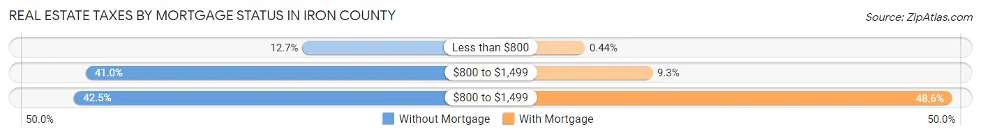 Real Estate Taxes by Mortgage Status in Iron County