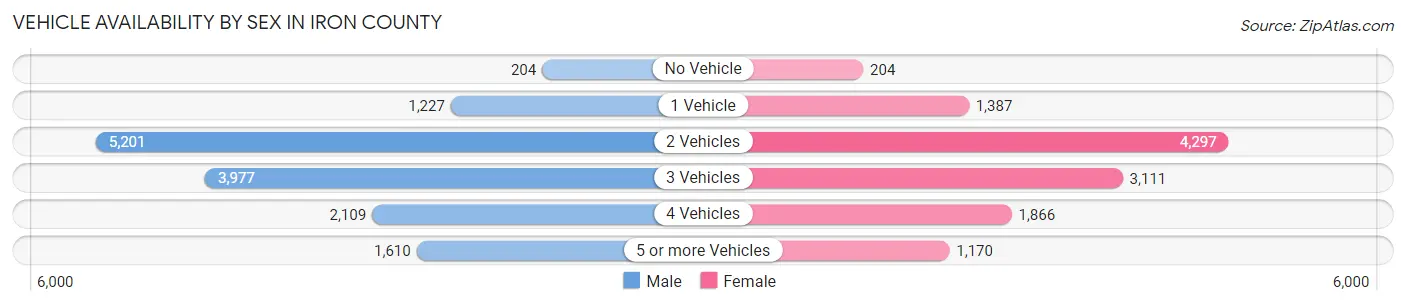 Vehicle Availability by Sex in Iron County