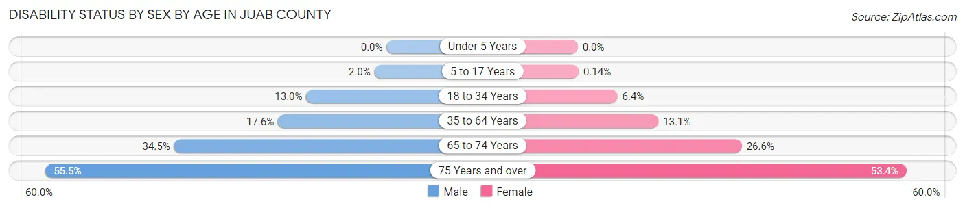 Disability Status by Sex by Age in Juab County