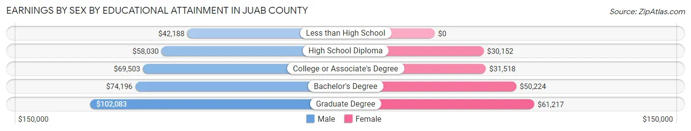 Earnings by Sex by Educational Attainment in Juab County