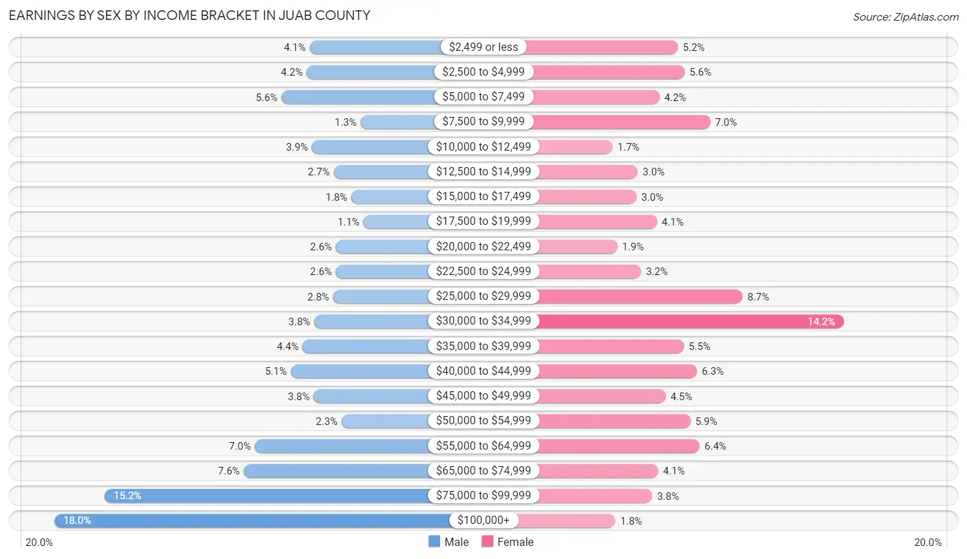 Earnings by Sex by Income Bracket in Juab County