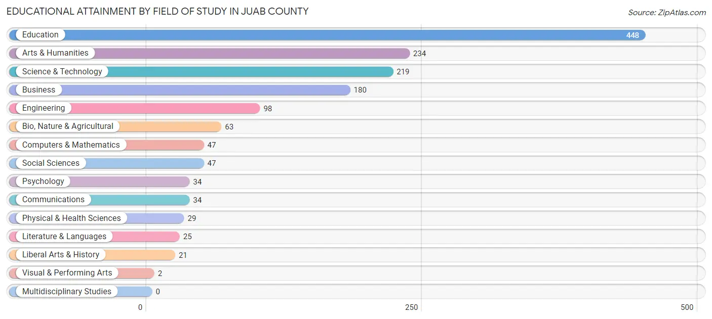 Educational Attainment by Field of Study in Juab County