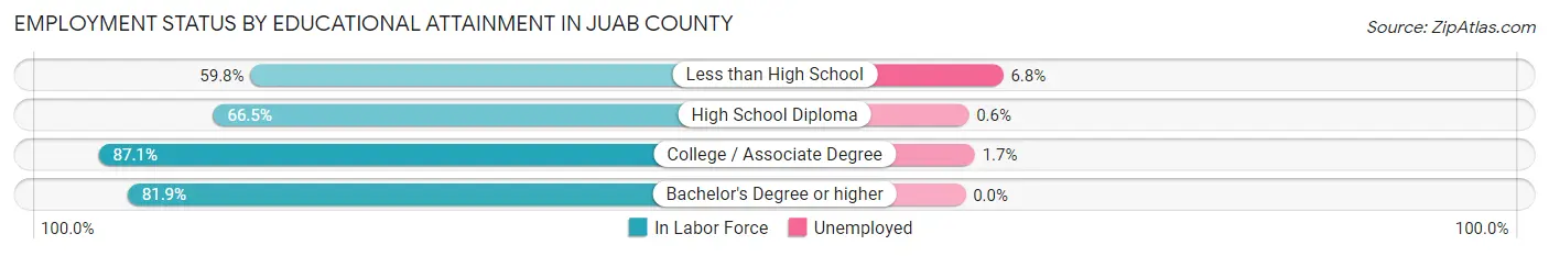 Employment Status by Educational Attainment in Juab County