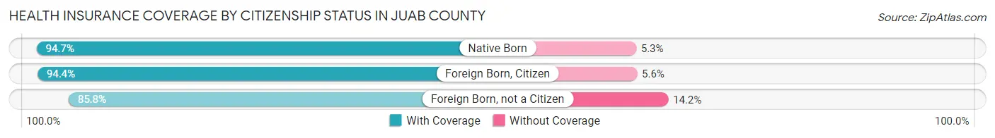 Health Insurance Coverage by Citizenship Status in Juab County
