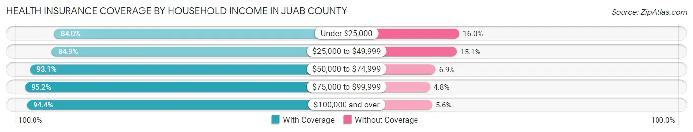 Health Insurance Coverage by Household Income in Juab County