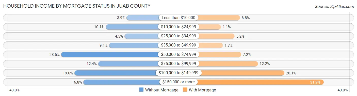 Household Income by Mortgage Status in Juab County
