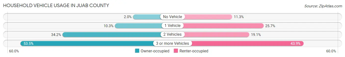Household Vehicle Usage in Juab County
