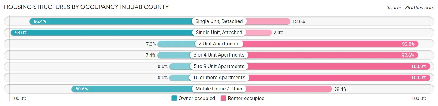 Housing Structures by Occupancy in Juab County