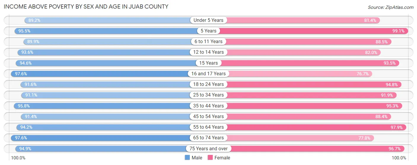 Income Above Poverty by Sex and Age in Juab County