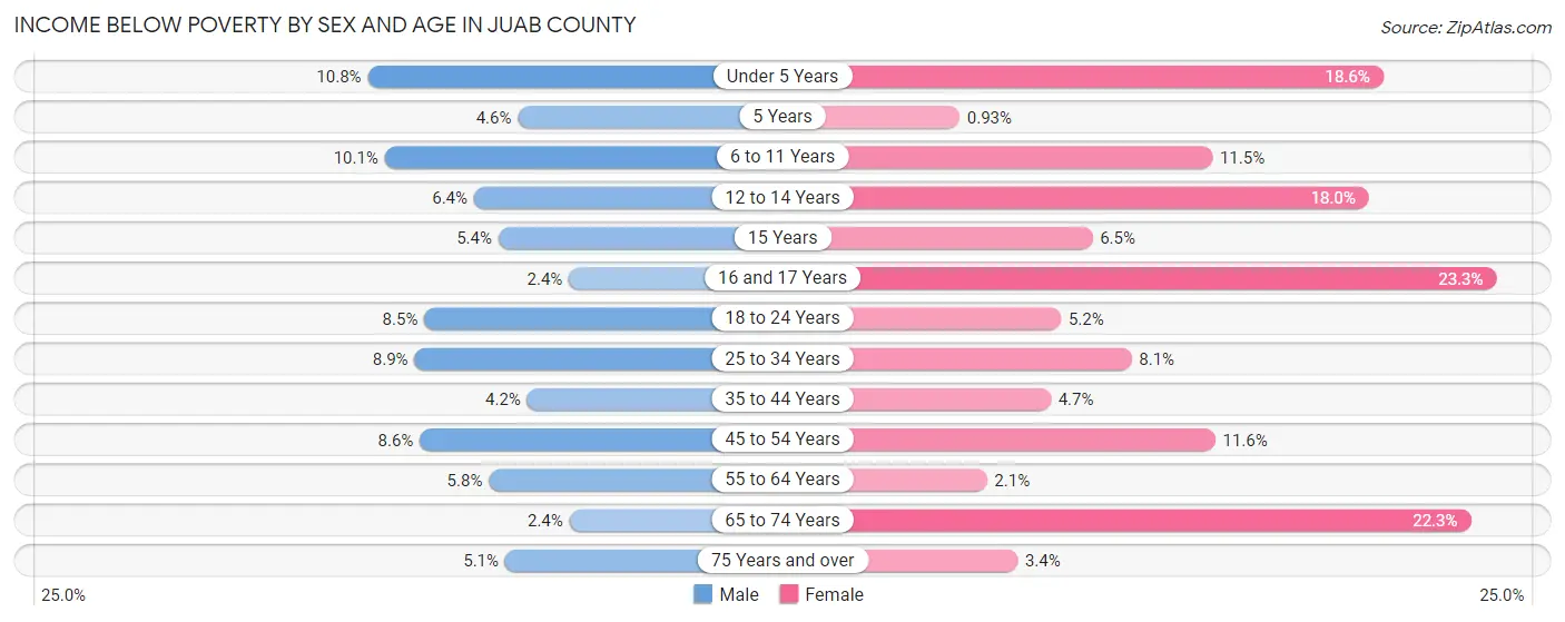 Income Below Poverty by Sex and Age in Juab County