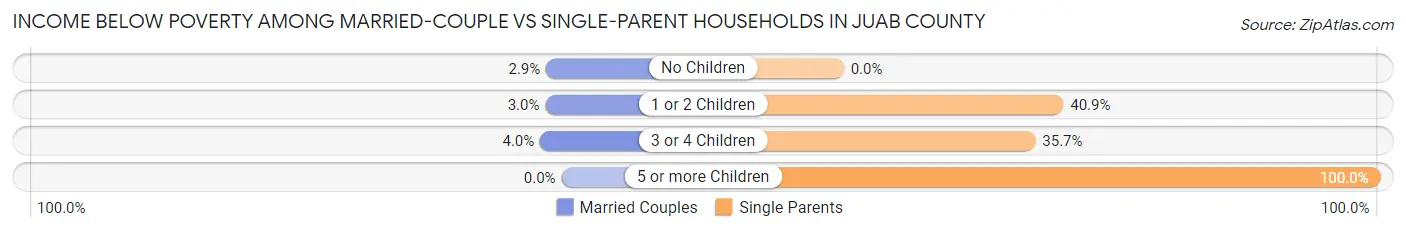 Income Below Poverty Among Married-Couple vs Single-Parent Households in Juab County