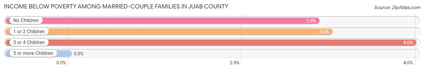 Income Below Poverty Among Married-Couple Families in Juab County