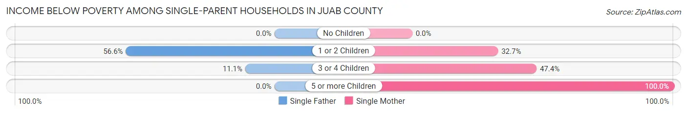 Income Below Poverty Among Single-Parent Households in Juab County