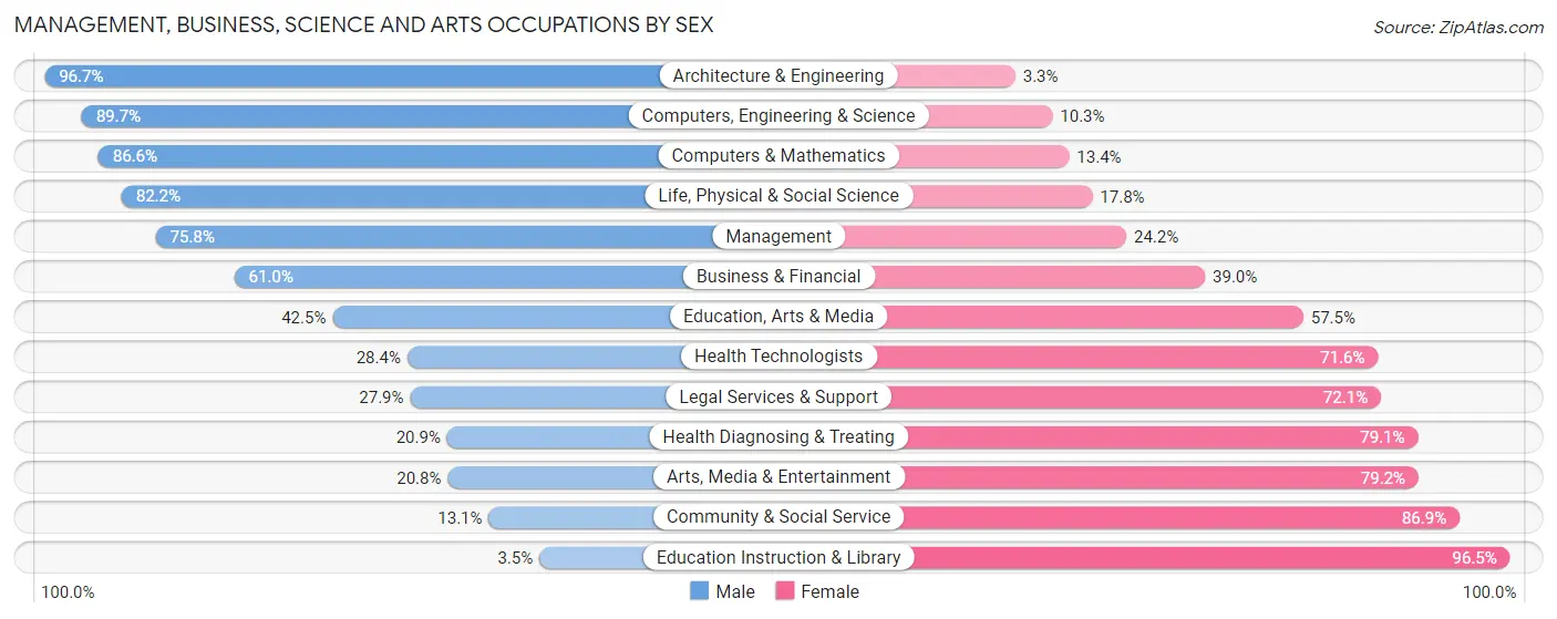 Management, Business, Science and Arts Occupations by Sex in Juab County