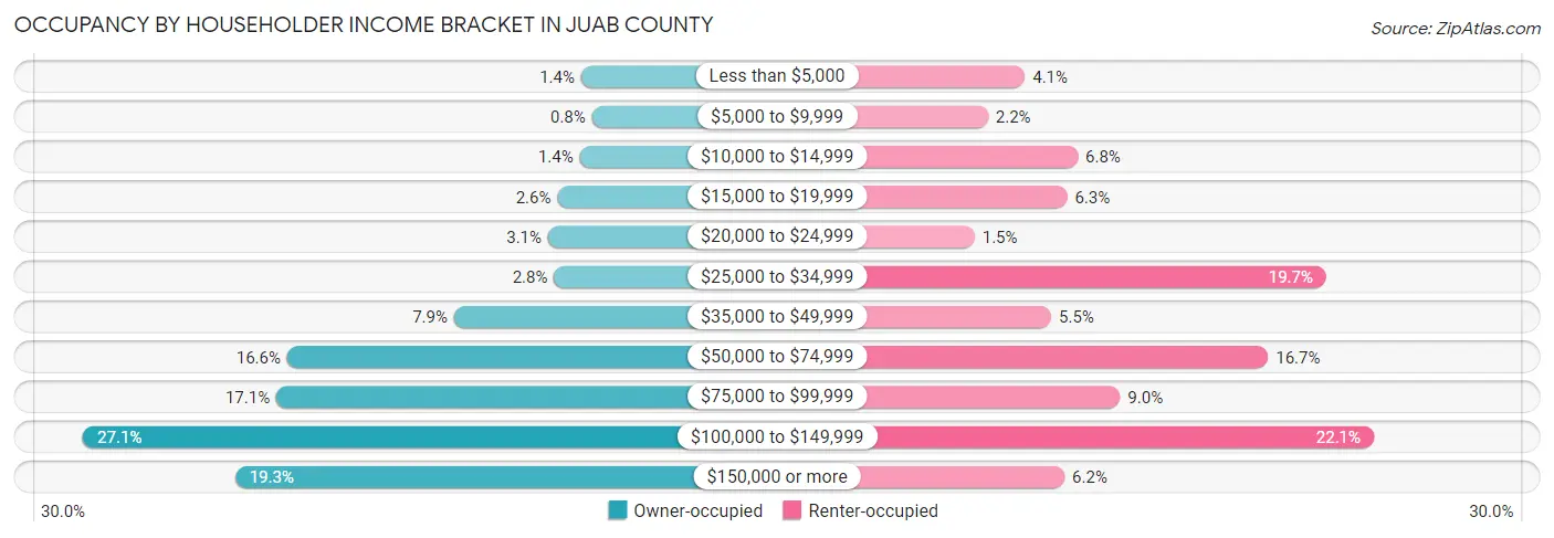 Occupancy by Householder Income Bracket in Juab County
