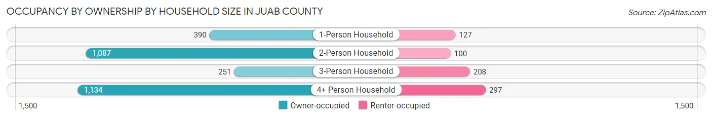 Occupancy by Ownership by Household Size in Juab County