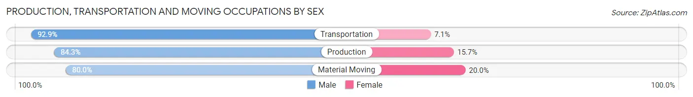 Production, Transportation and Moving Occupations by Sex in Juab County