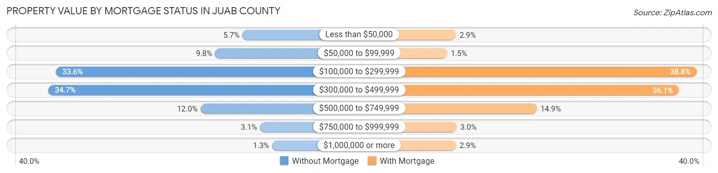Property Value by Mortgage Status in Juab County