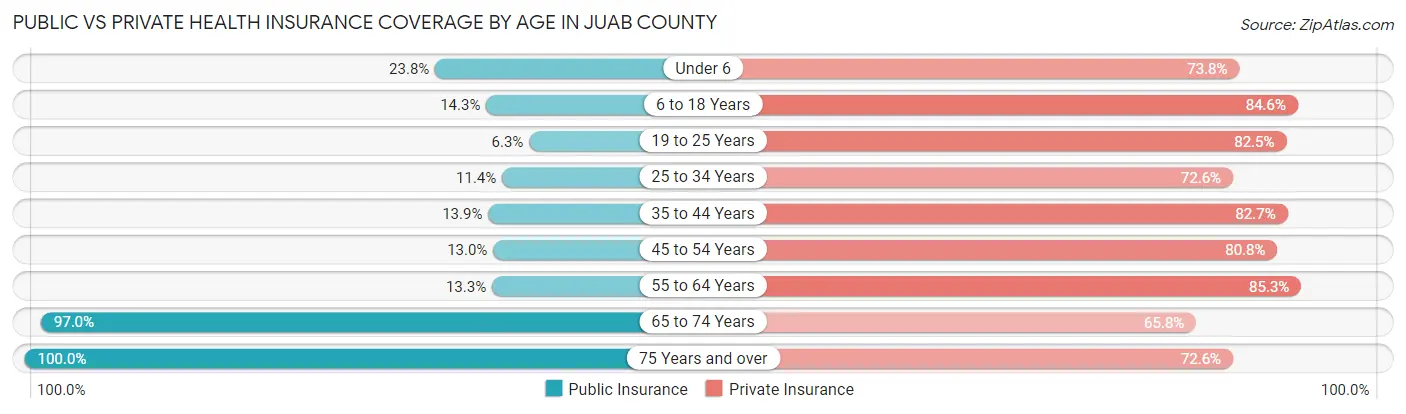 Public vs Private Health Insurance Coverage by Age in Juab County