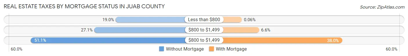 Real Estate Taxes by Mortgage Status in Juab County