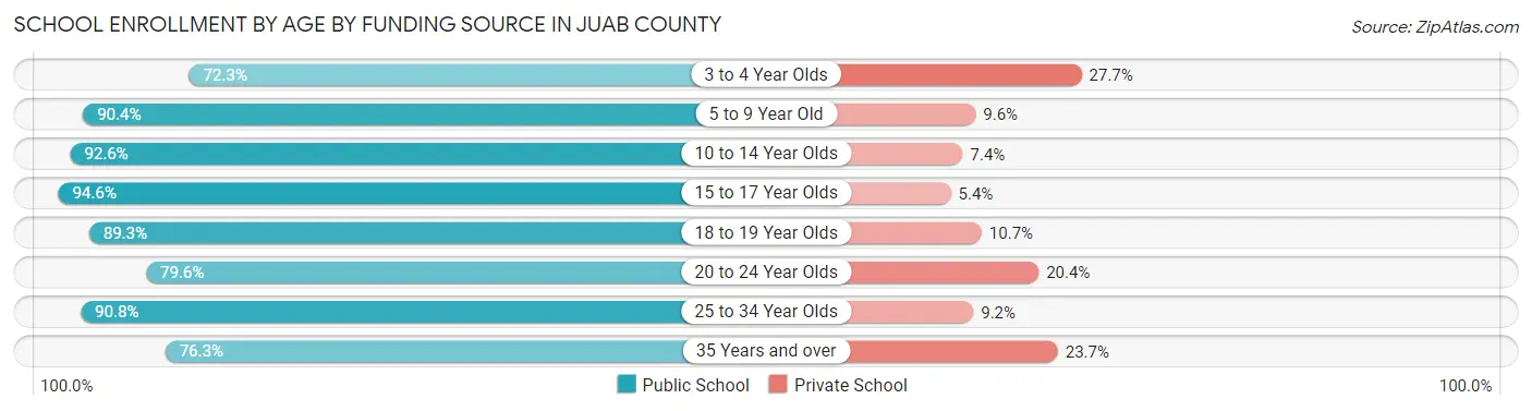 School Enrollment by Age by Funding Source in Juab County