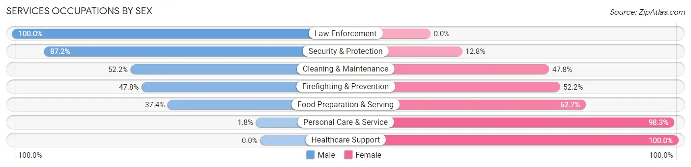 Services Occupations by Sex in Juab County