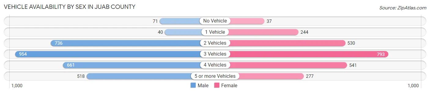 Vehicle Availability by Sex in Juab County