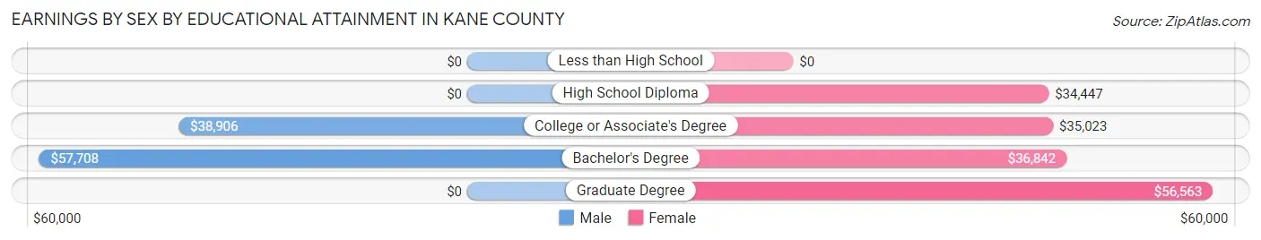 Earnings by Sex by Educational Attainment in Kane County