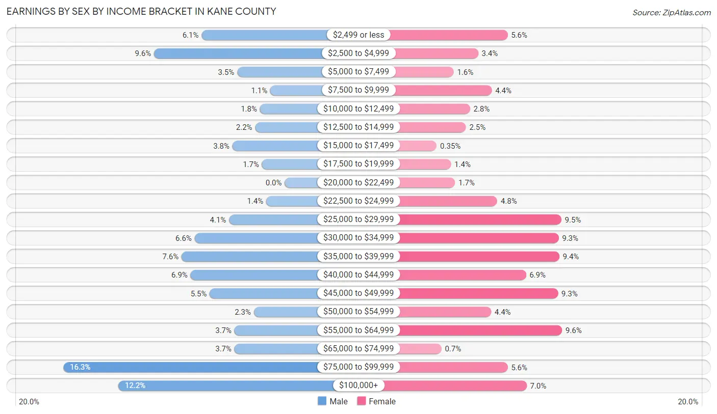 Earnings by Sex by Income Bracket in Kane County