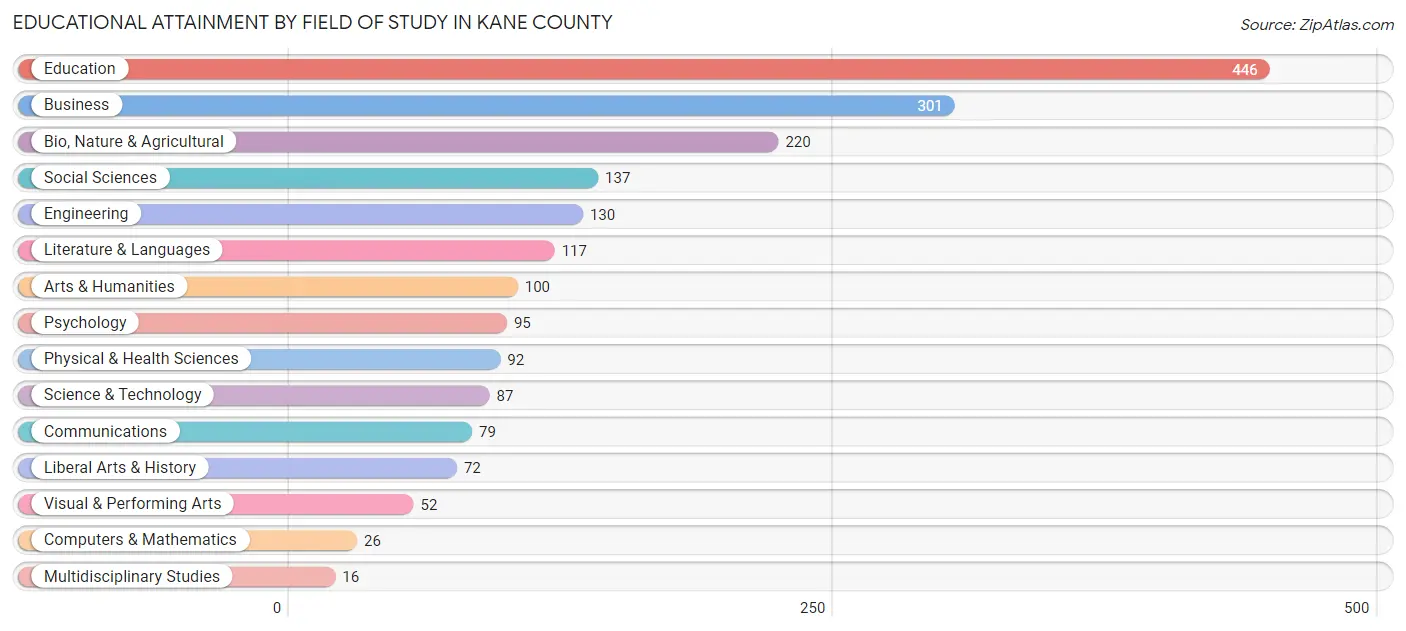 Educational Attainment by Field of Study in Kane County